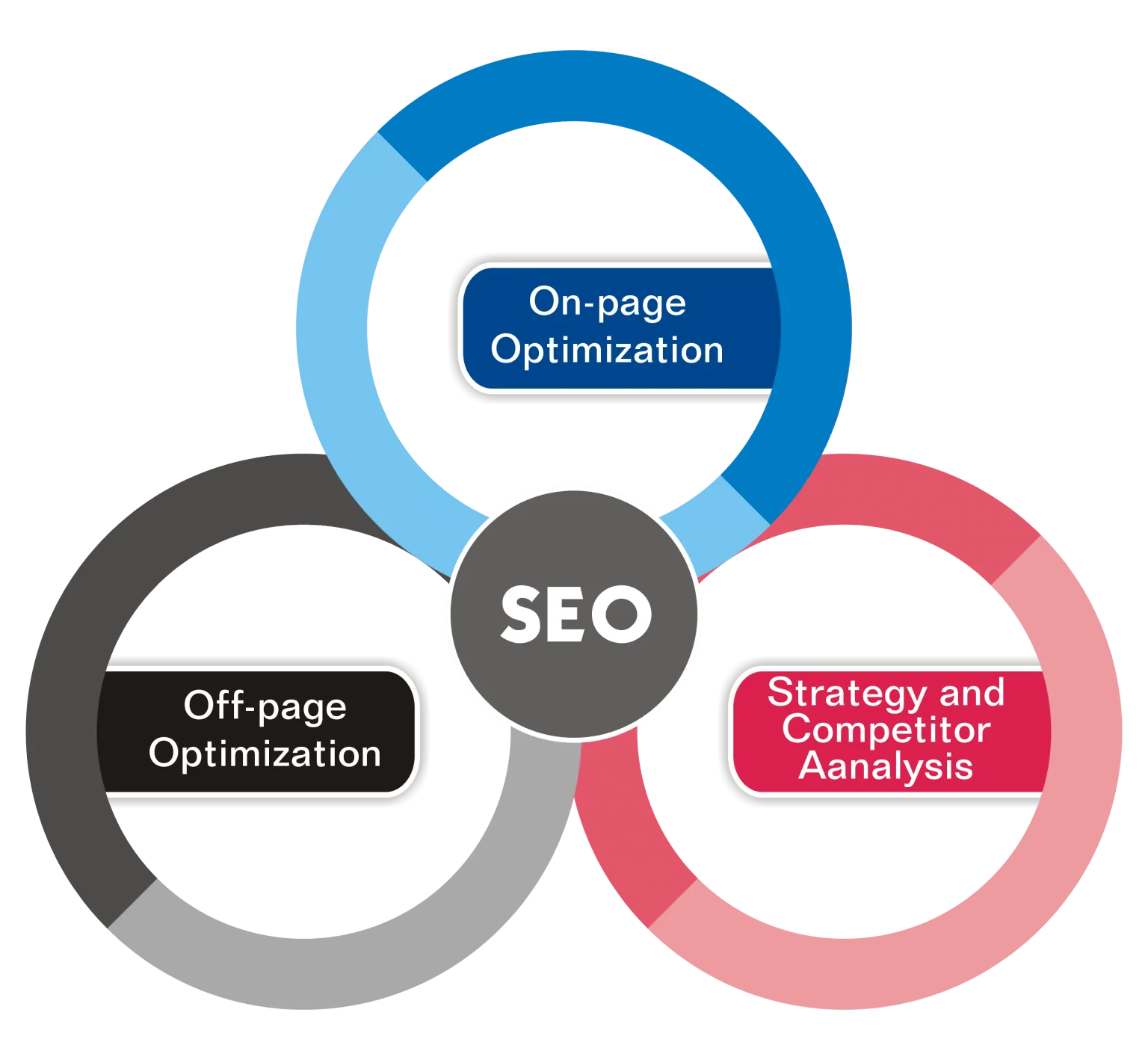 SEO Services to Rank Higher on Google - Boost Your Business in Indianapolis