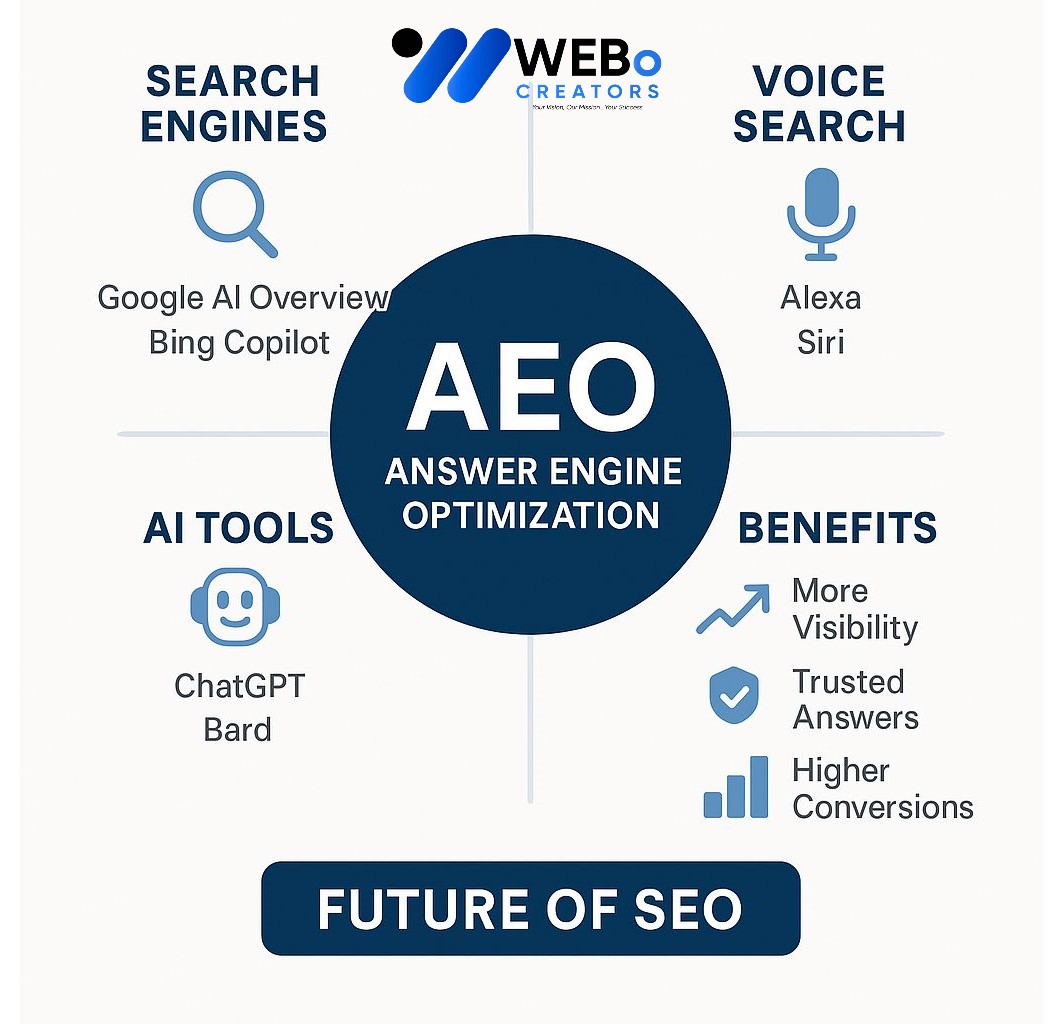 AEO – Answer Engine Optimization: AI-Driven Search Optimization Service in Indianapolis