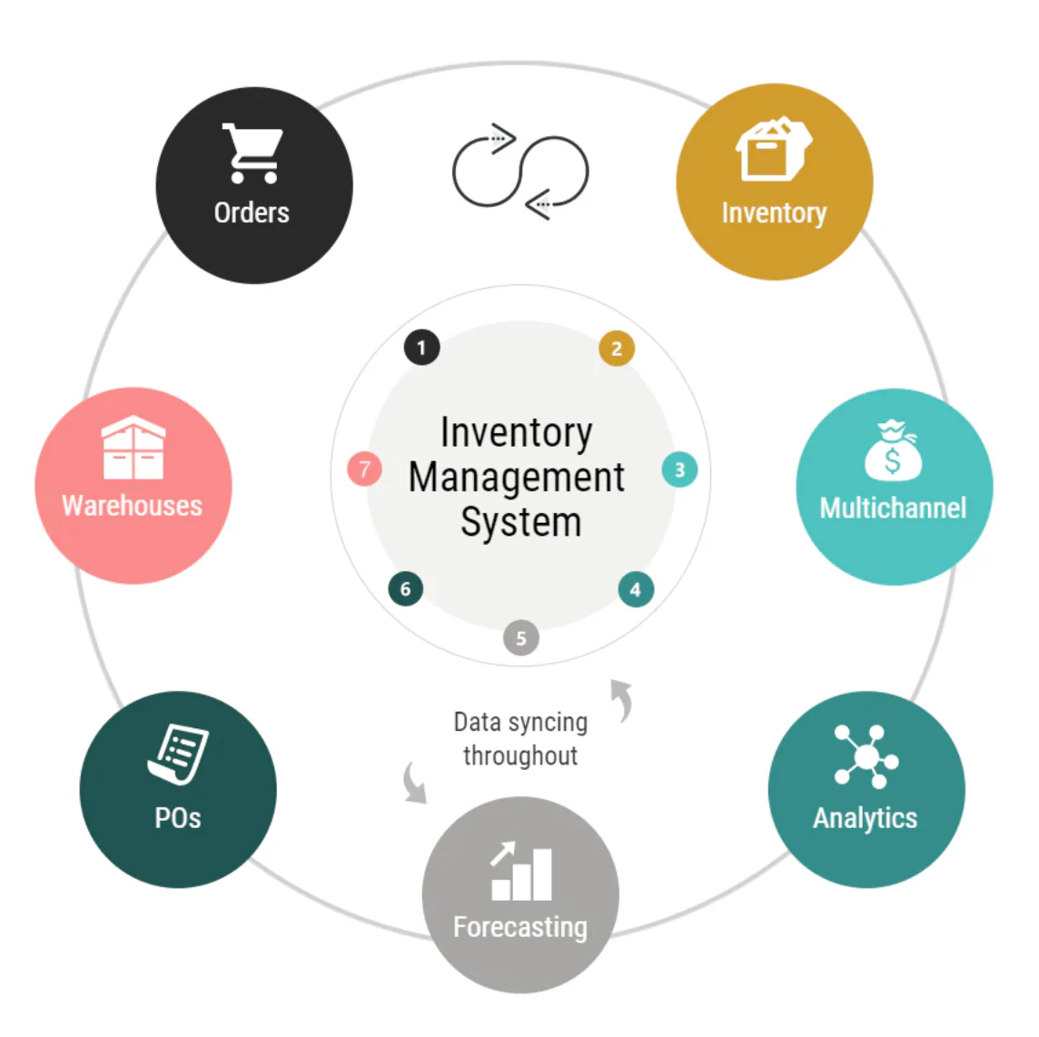 Best Inventory Management Software for Small and Medium businesses Stock Control in Indianapolis